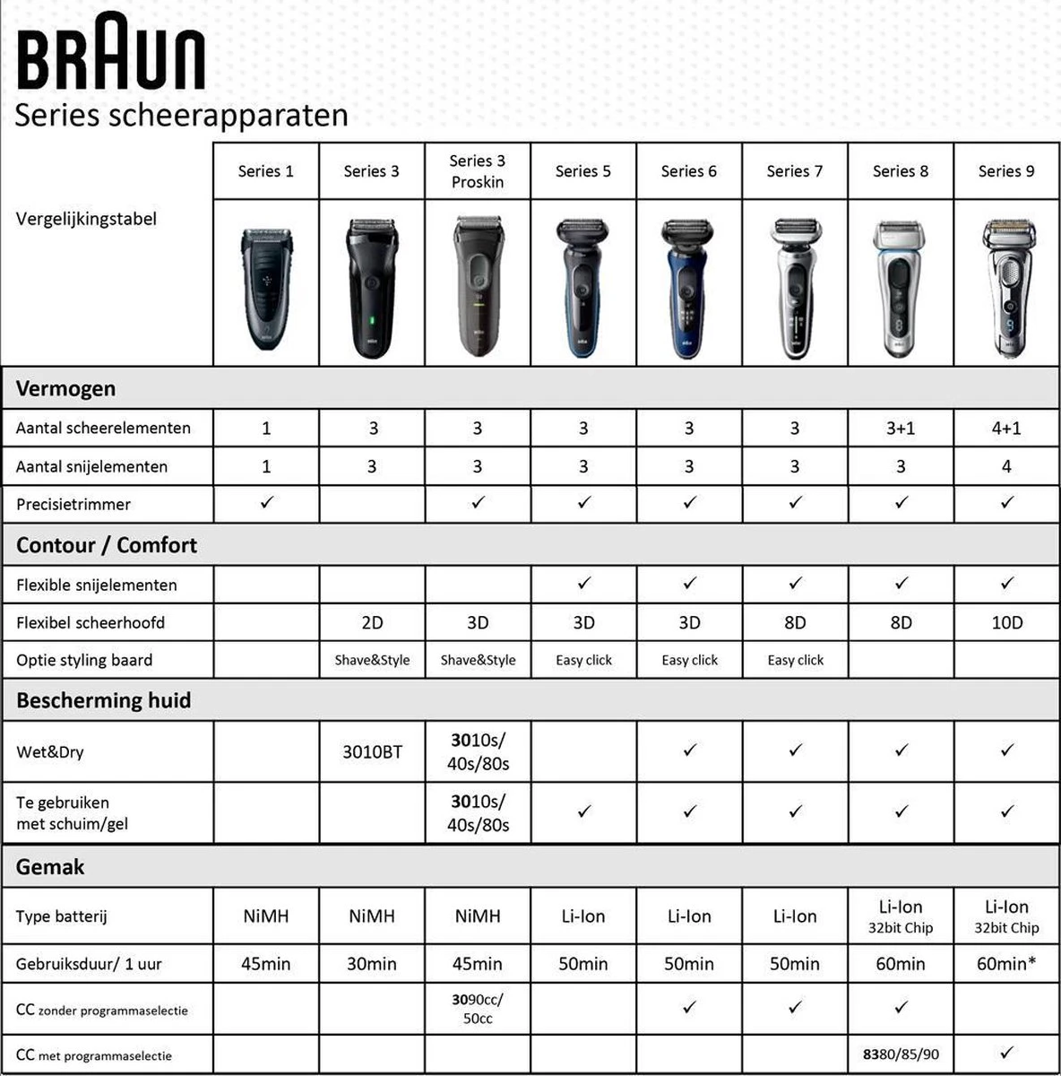 Braun Series 3 3000s Elektrische Scheerapparaat + EN10 Neustrimmer 4 Braun Series 3 3000s Elektrische Scheerapparaat + EN10 Neustrimmer - Afbeelding 4