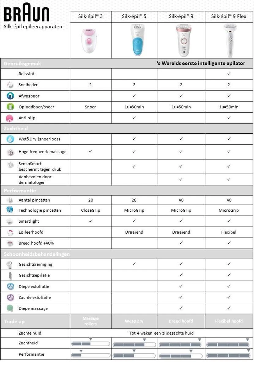 Braun Silk-épil 3 3-410 - Elektrische Epilator Voor Dames - Roze/wit 13 Braun Silk-épil 3 3-410 - Elektrische Epilator Voor Dames - Roze/wit - Afbeelding 13